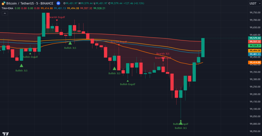 TMA with EMA TradingView Indicators