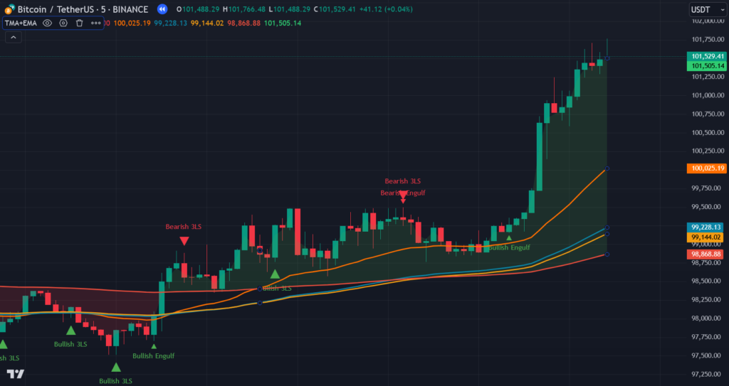 TMA with EMA TradingView Indicators