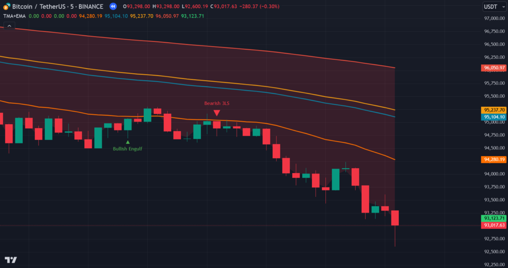 TMA with EMA TradingView Indicators