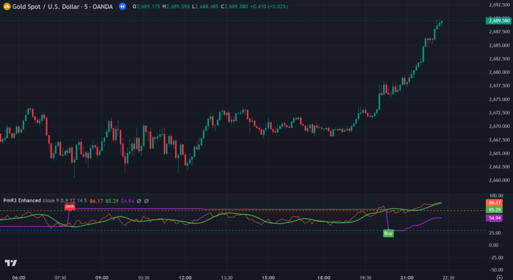 PMax on RSI with T3 Enhanced TradingView Indicator  