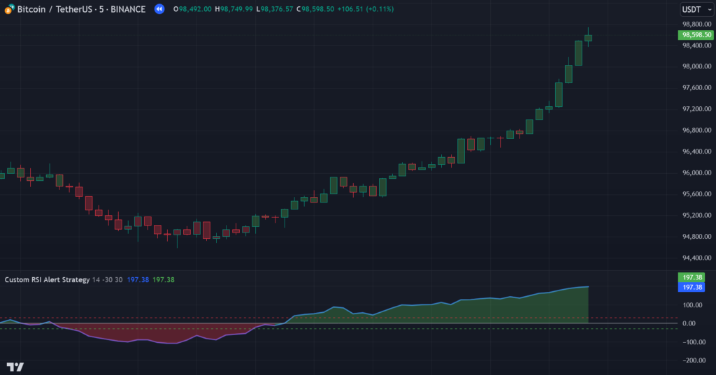  Custom RSI Alert Strategy Indicator on TradingView