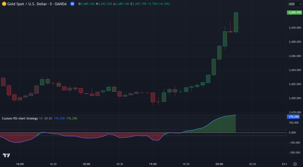  Custom RSI Alert Strategy Indicator on TradingView