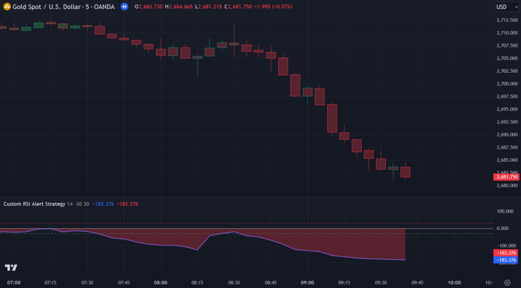  Custom RSI Alert Strategy Indicator on TradingView