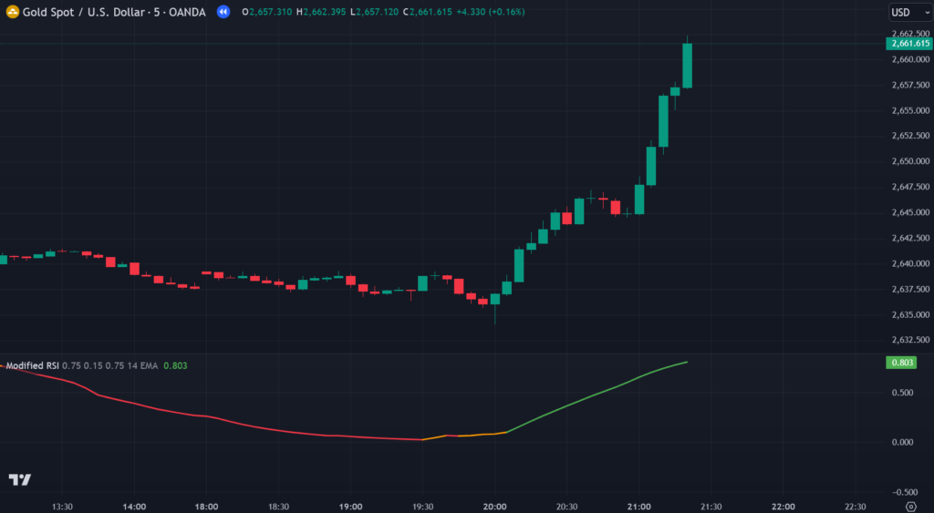 Modified RSI Tradingview Indicator