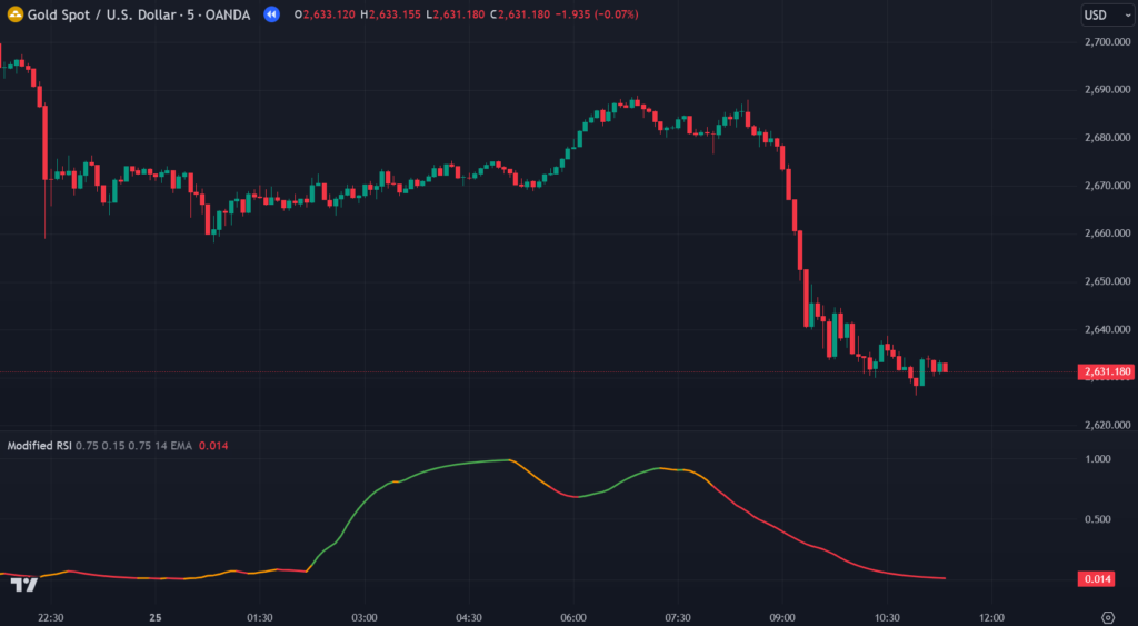 Modified RSI Tradingview Indicator