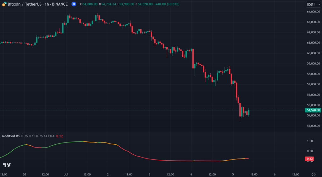 Modified RSI Tradingview Indicatorr