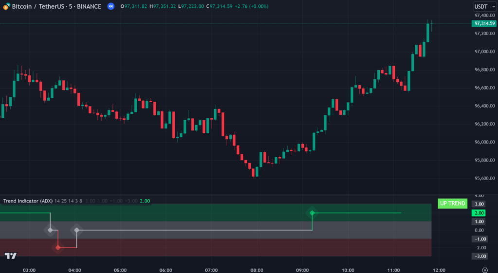 Trend Indicator (ADX) on TradingView