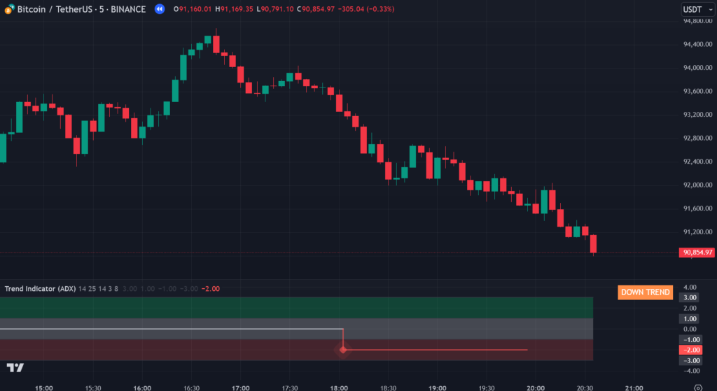 Trend Indicator (ADX) on TradingView