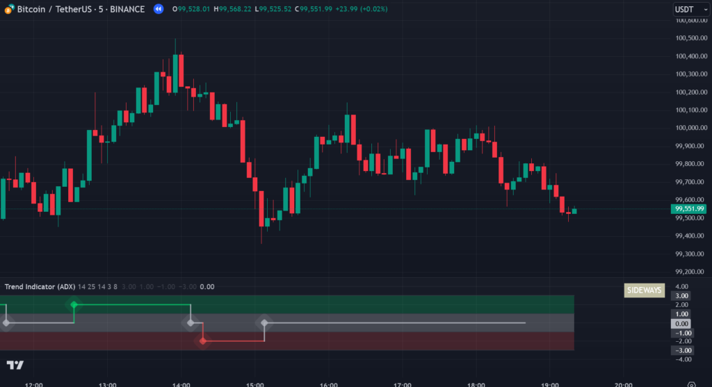 Trend Indicator (ADX) on TradingView