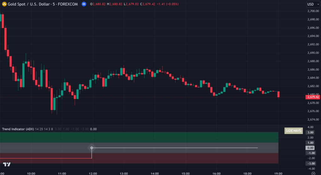 Trend Indicator (ADX) on TradingView