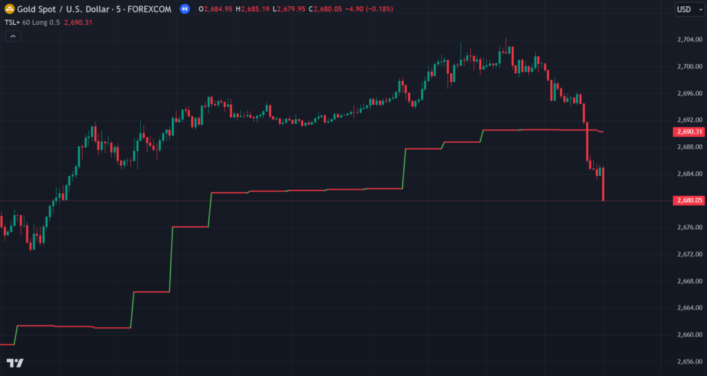  Enhanced Trailing Stop Loss (TSL+) Indicator