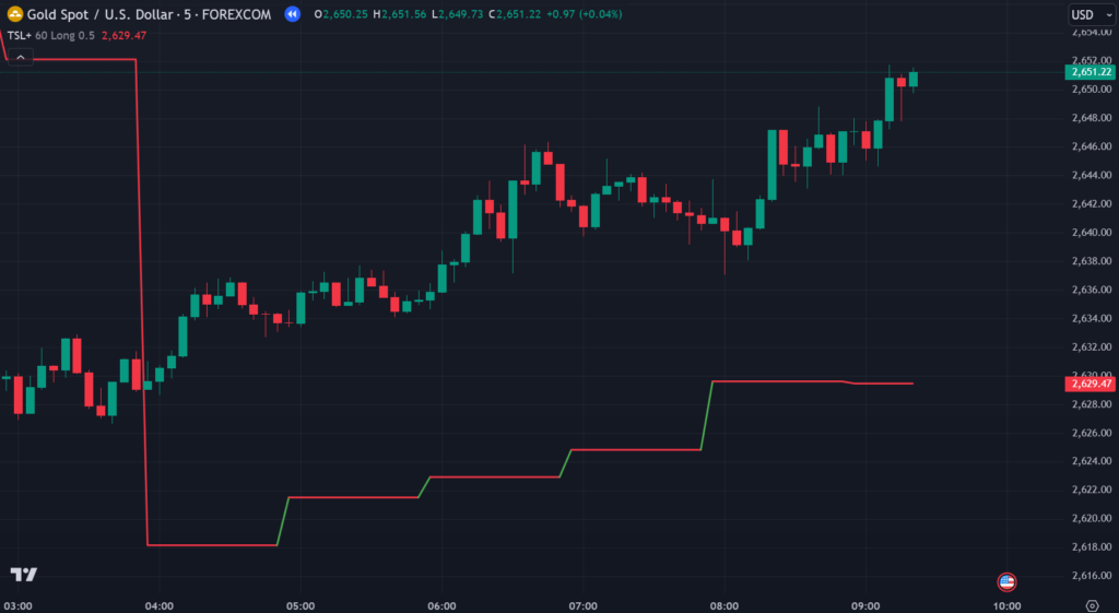  Enhanced Trailing Stop Loss (TSL+) Indicator