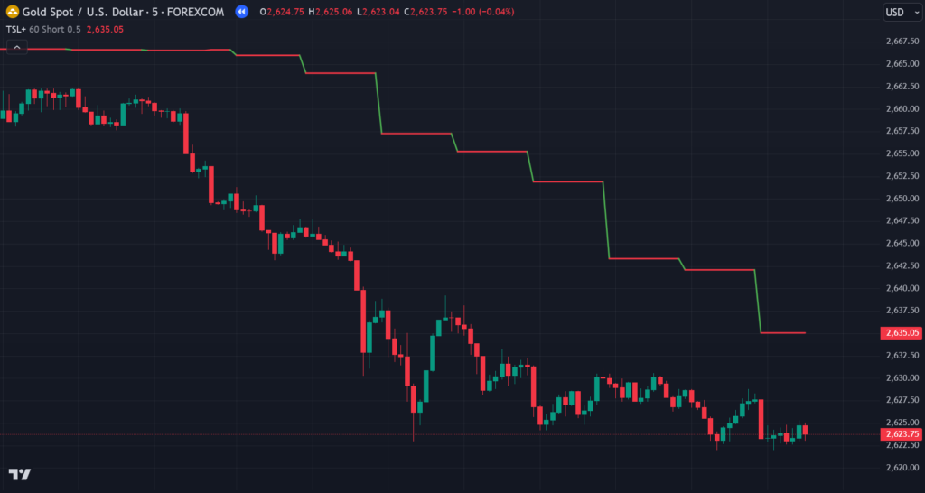  Enhanced Trailing Stop Loss (TSL+) Indicator