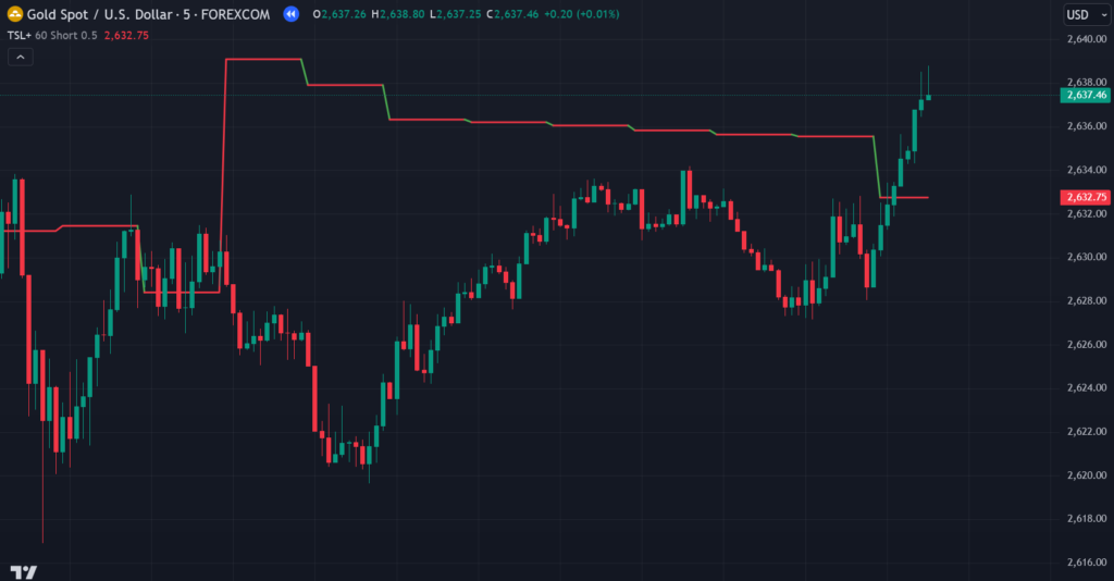  Enhanced Trailing Stop Loss (TSL+) Indicator