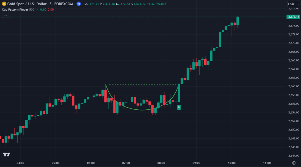 Cup Pattern Finder Indicator on Tradingview