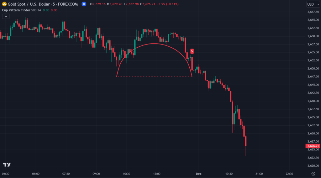 Cup Pattern Finder Indicator on Tradingview