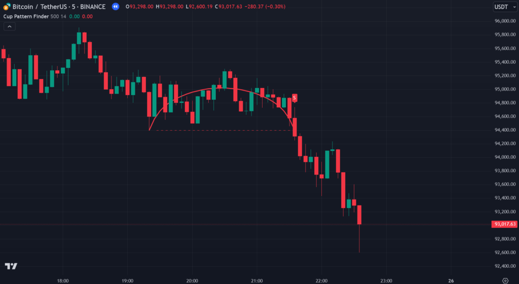 Cup Pattern Finder Indicator on Tradingview