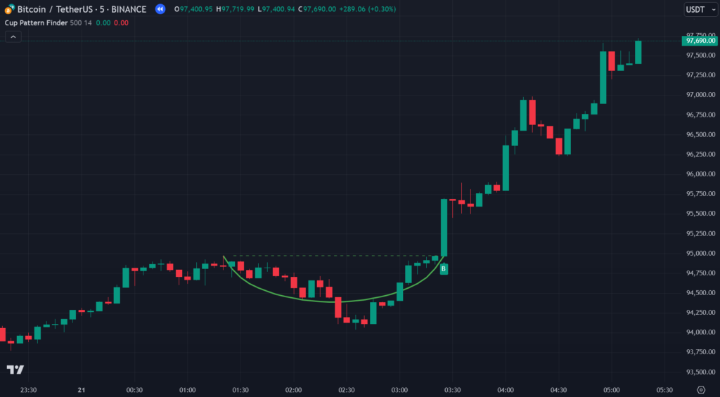 Cup Pattern Finder Indicator on Tradingview