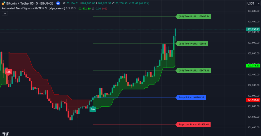 Automated Trend Signals with TP & SL Indicator on TradingView