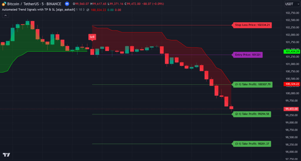 Automated Trend Signals with TP & SL Indicator on TradingView