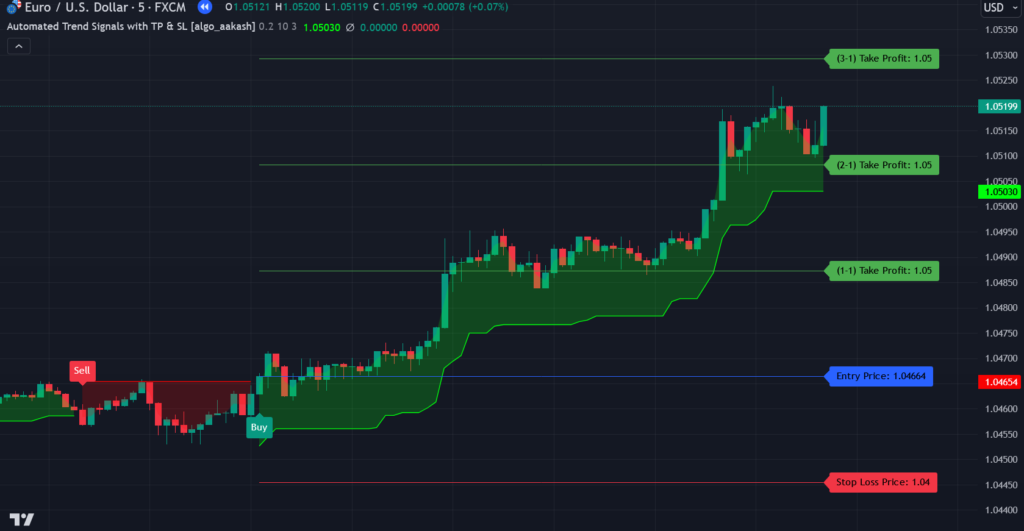 Automated Trend Signals with TP & SL Indicator on TradingView