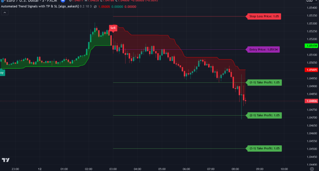 Automated Trend Signals with TP & SL Indicator on TradingViewTo access this indicator, contact us at +91 7620658346. We offer custom algorithm development for TradingView, MT4/MT5, and trading bots.  
Follow @algo_aakash on Instagram, YouTube, and Twitter for the latest updates.