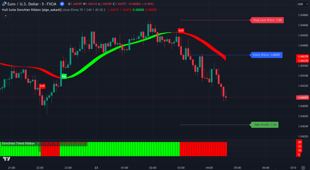 Hull Suite and Donchian Trend Ribbon Indicator