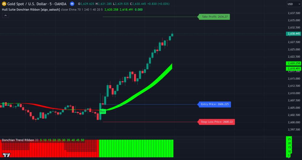 Hull Suite and Donchian Trend Ribbon Indicator