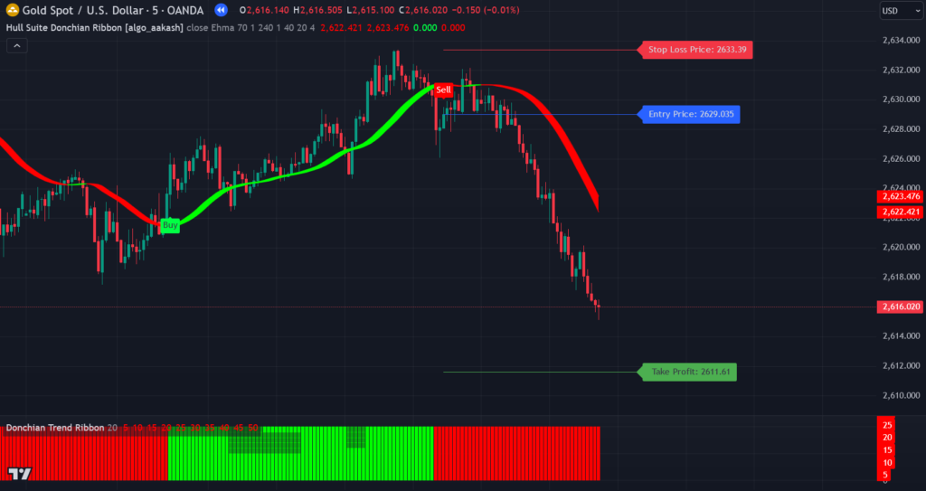 Hull Suite and Donchian Trend Ribbon Indicator