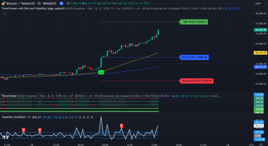 Trend Power with EMA and Volatility Indicator