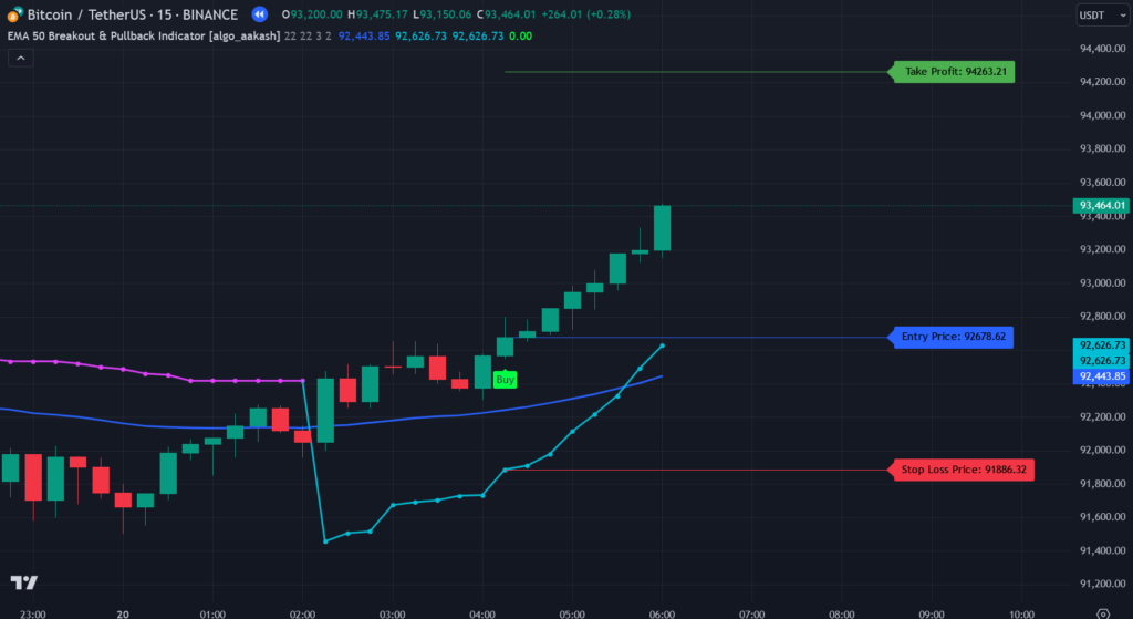 EMA 50 Breakout & Pullback Indicator