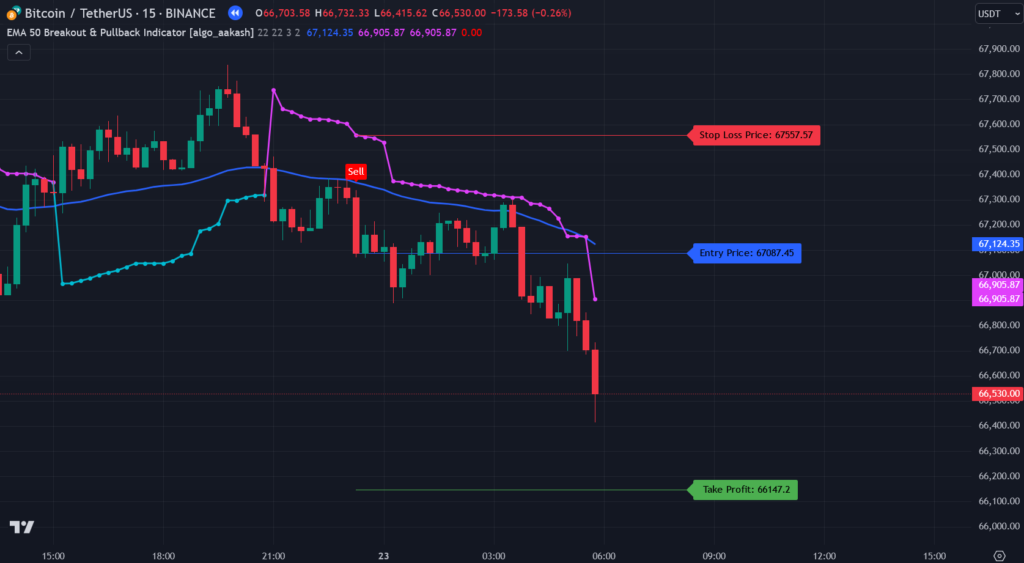 EMA 50 Breakout & Pullback Indicator