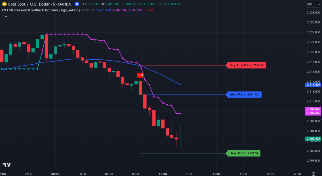 EMA 50 Breakout & Pullback Indicator