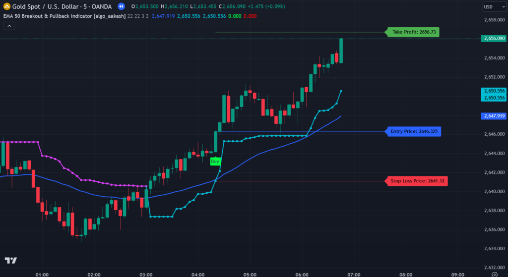 EMA 50 Breakout & Pullback Indicator