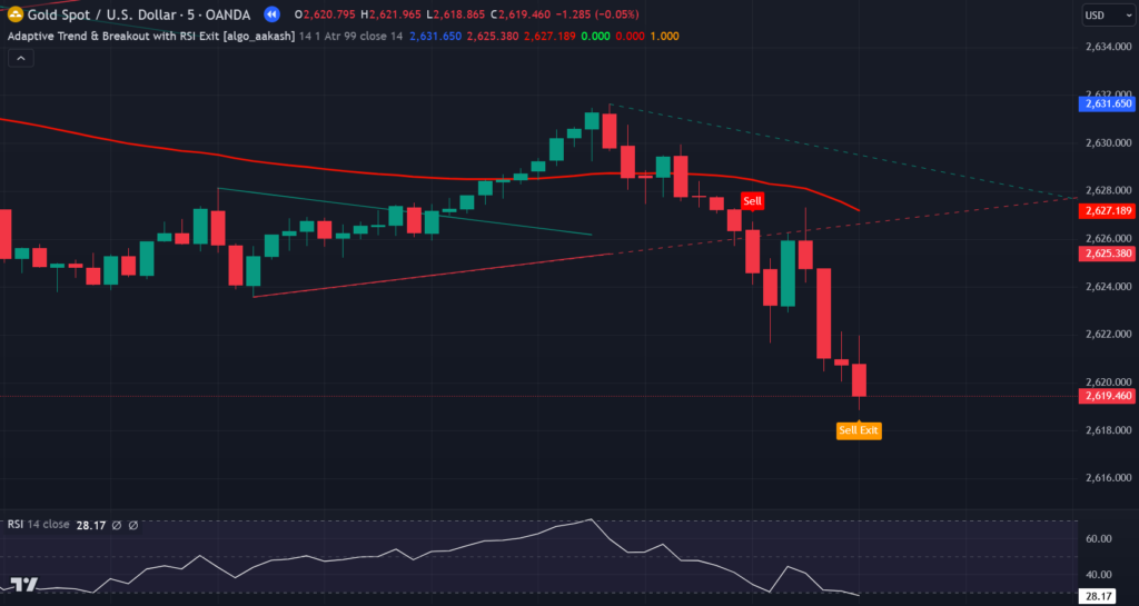 Adaptive Trend & Breakout with RSI Exit Indicator