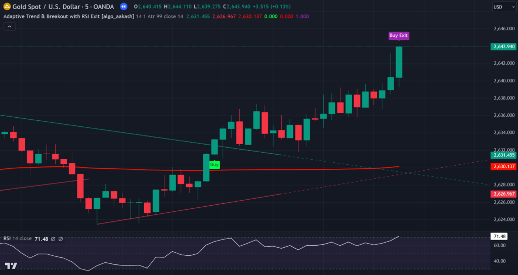 Adaptive Trend & Breakout with RSI Exit Indicator