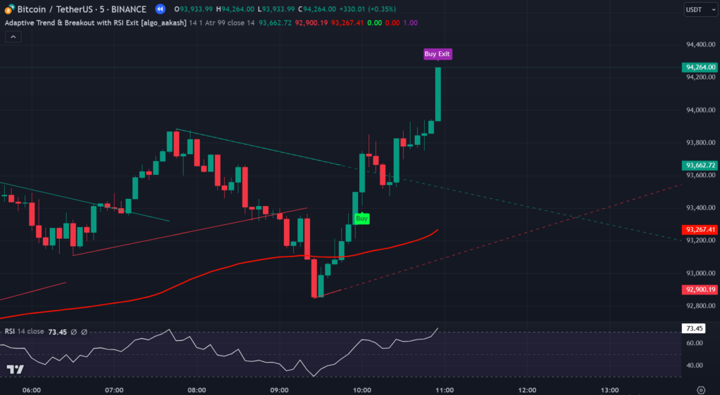 Adaptive Trend & Breakout with RSI Exit Indicator