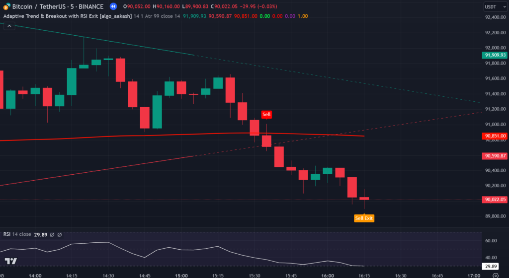 Adaptive Trend & Breakout with RSI Exit Indicator