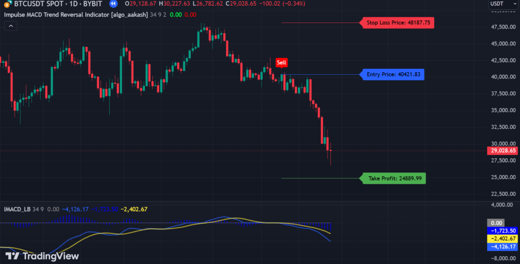 Impulse MACD Trend Reversal Indicator