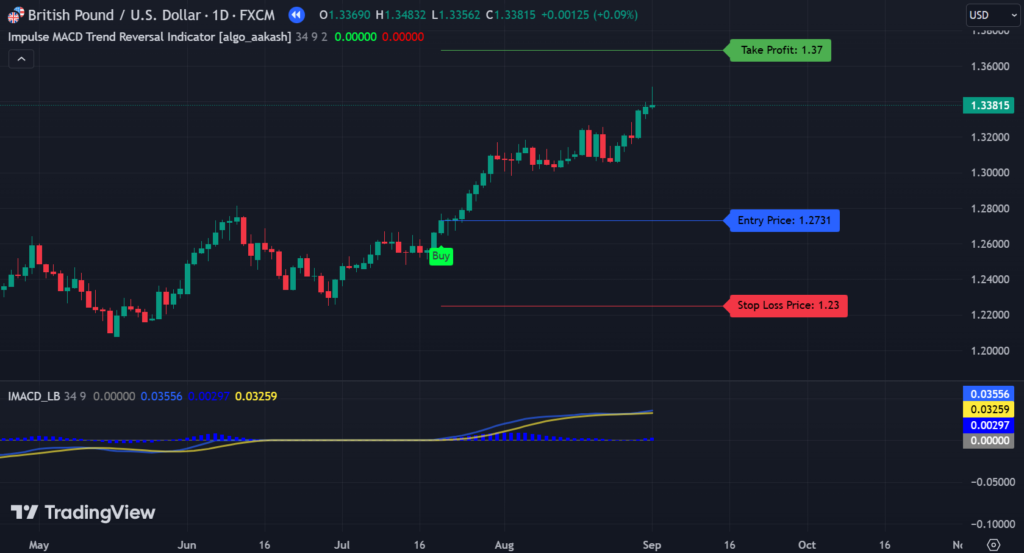 Impulse MACD Trend Reversal Indicator