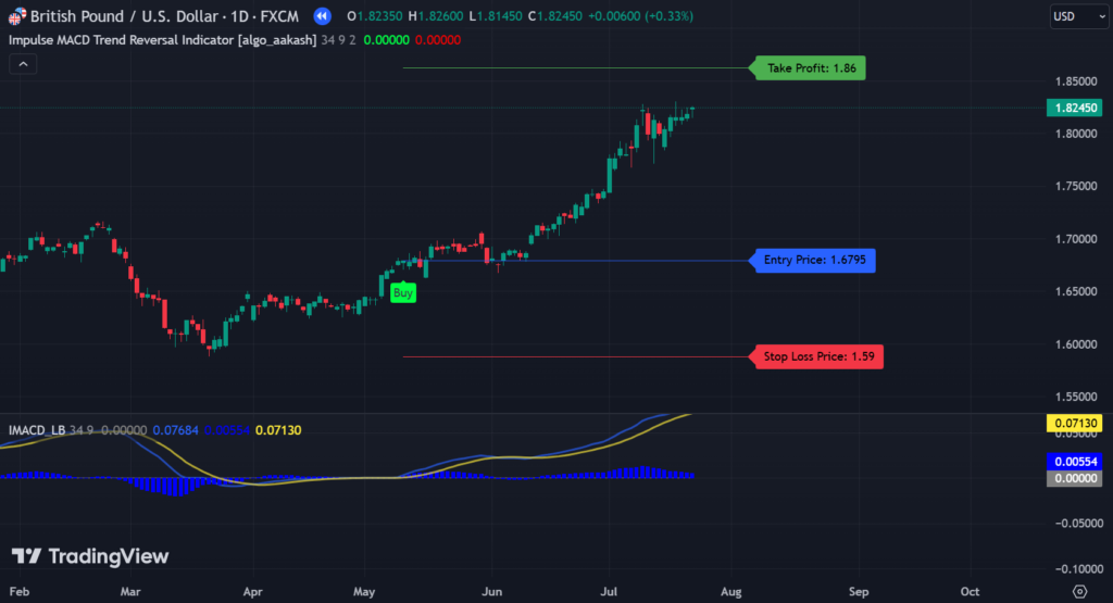 Impulse MACD Trend Reversal Indicator