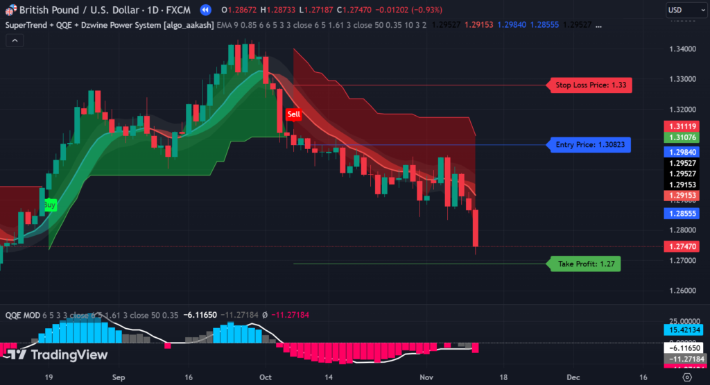 TradingViewSuperTrend + QQE + Dzwine Power SystemBreakout Strategy Indicator on TradingView