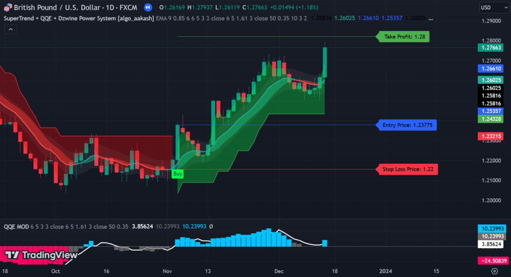 TradingViewSuperTrend + QQE + Dzwine Power SystemBreakout Strategy Indicator on TradingView