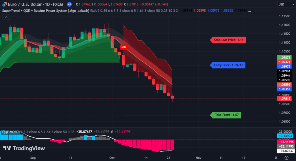 TradingViewSuperTrend + QQE + Dzwine Power SystemBreakout Strategy Indicator on TradingView 