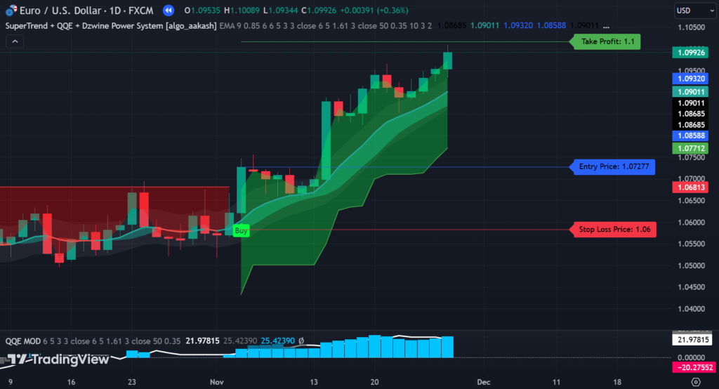 TradingViewSuperTrend + QQE + Dzwine Power SystemBreakout Strategy Indicator on TradingView