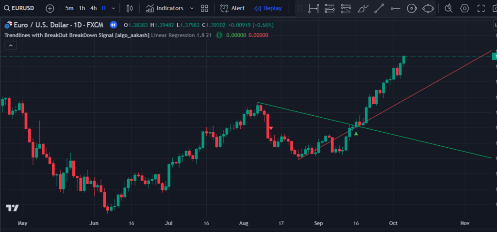 Trendline Breakout Breakdown TradingView Indicator 