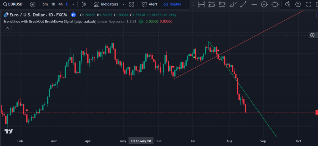 Trendline Breakout Breakdown TradingView Indicator 