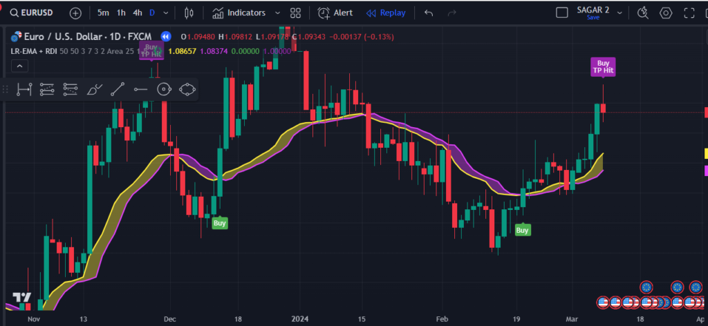 Liner Regression + EMA TradingView Indicator