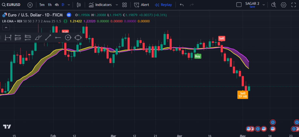 Liner Regression + EMA TradingView Indicator