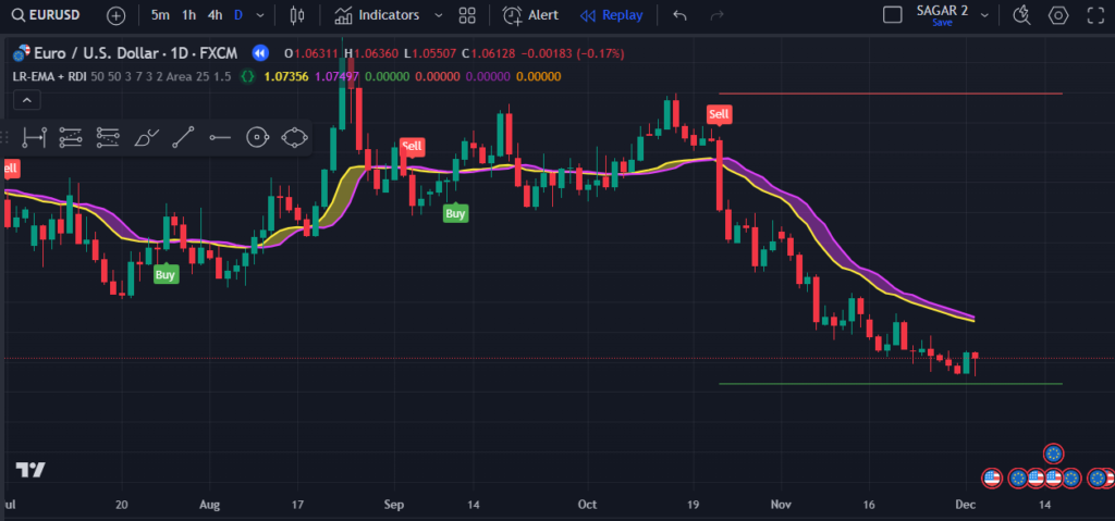 Liner Regression + EMA TradingView Indicator